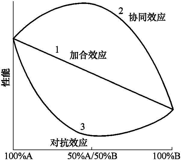 3.1.2 助剂选用中需要注意的问题